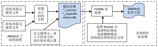 ABAQUS與SIMPACK接口簡(jiǎn)介